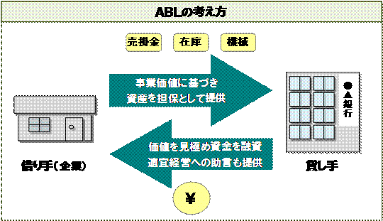 はじめてABLを検討してみる